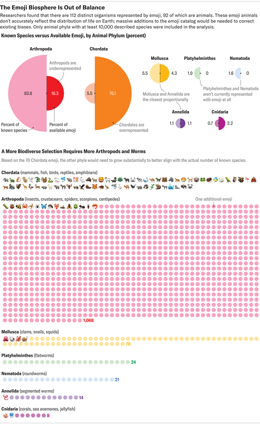 The Emoji Biosphere