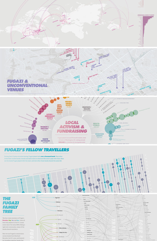 Visualizing the History of Fugazi